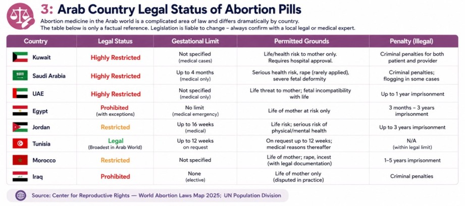 Arab Country Legal Status of Abortion Pills