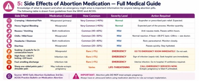 Side Effects of Abortion Medication — Full Medical Guide